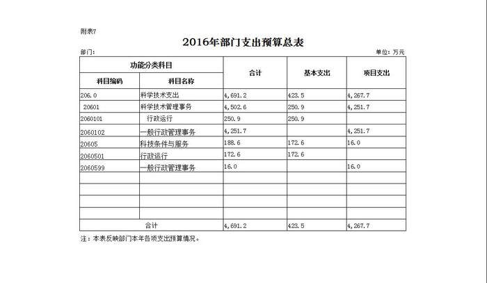 7.2016年部门支出预算总表.jpg
