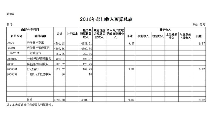 附表6部门收入预算总表.jpg